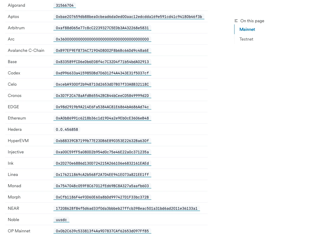 Circle 开发者文档 USDC contract addresses 页的 Mainnet 表格截图:按字母顺序列出 Algorand、Aptos、Arbitrum、Arc、Avalanche C-Chain、Base、Celo、Ethereum、Hedera、NEAR、OP Mainnet 等网络及对应合约地址,其中没有 BNB Smart Chain 这一行